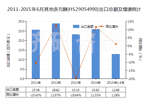 2011-2015年6月其他多元醇(HS29054990)出口總額及增速統(tǒng)計(jì)